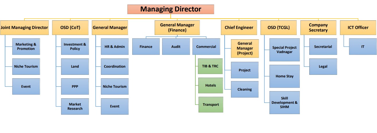 Organization Chart.